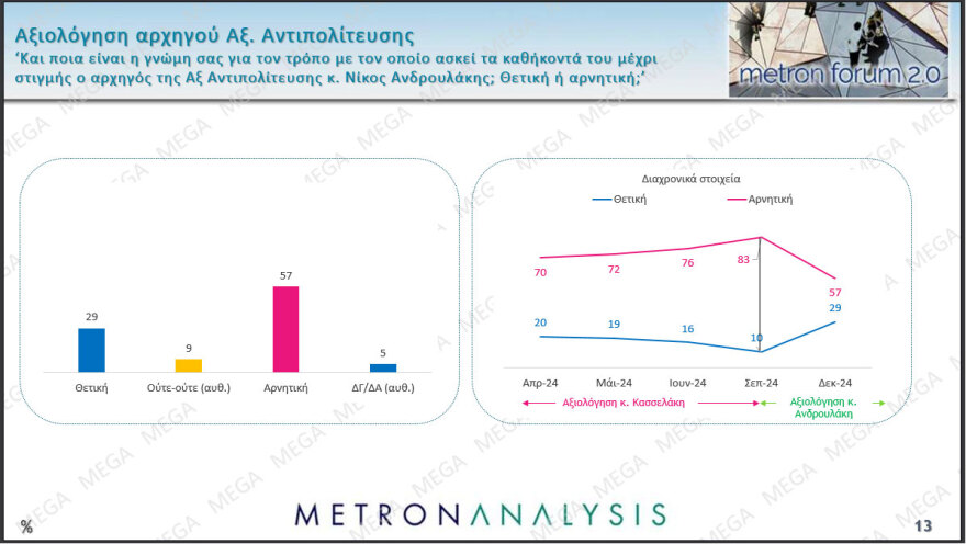 Metron Analysis: Προβάδισμα 11,8 μονάδων για τη ΝΔ, μία ανάσα πίσω από τον ΣΥΡΙΖΑ η Κωνσταντοπούλου