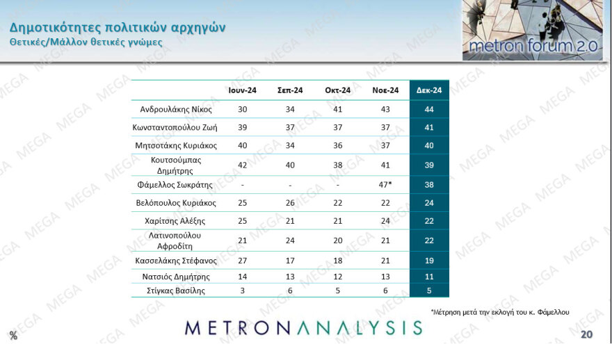 Metron Analysis: Προβάδισμα 11,8 μονάδων για τη ΝΔ, μία ανάσα πίσω από τον ΣΥΡΙΖΑ η Κωνσταντοπούλου