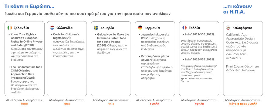 Στους γονείς η ευθύνη για τον e-θισμό των ανηλίκων μέχρι 15 ετών στα social media