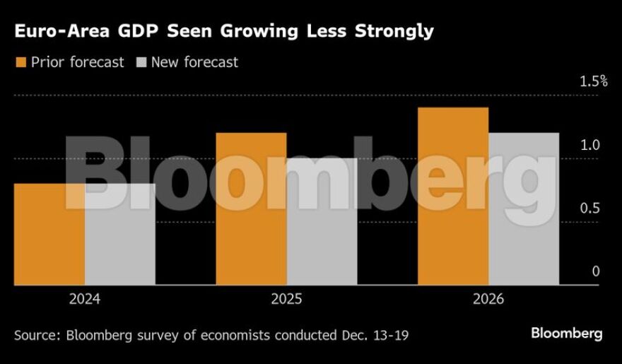 Ευρωζώνη: Οι αναλυτές χαμηλώνουν τον πήχη της ανάπτυξης στο 1% για το 2025