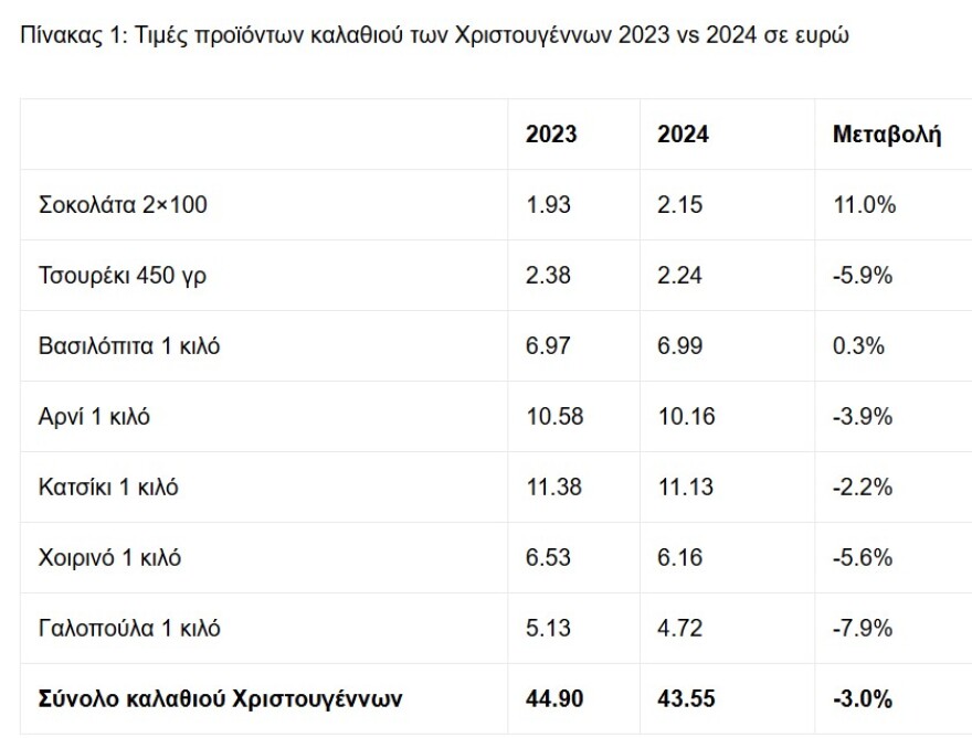 ΙΕΛΚΑ: Χαμηλότερες κατά 3% φέτος οι τιμές του καλαθιού των Χριστουγέννων στα σούπερ μάρκετ