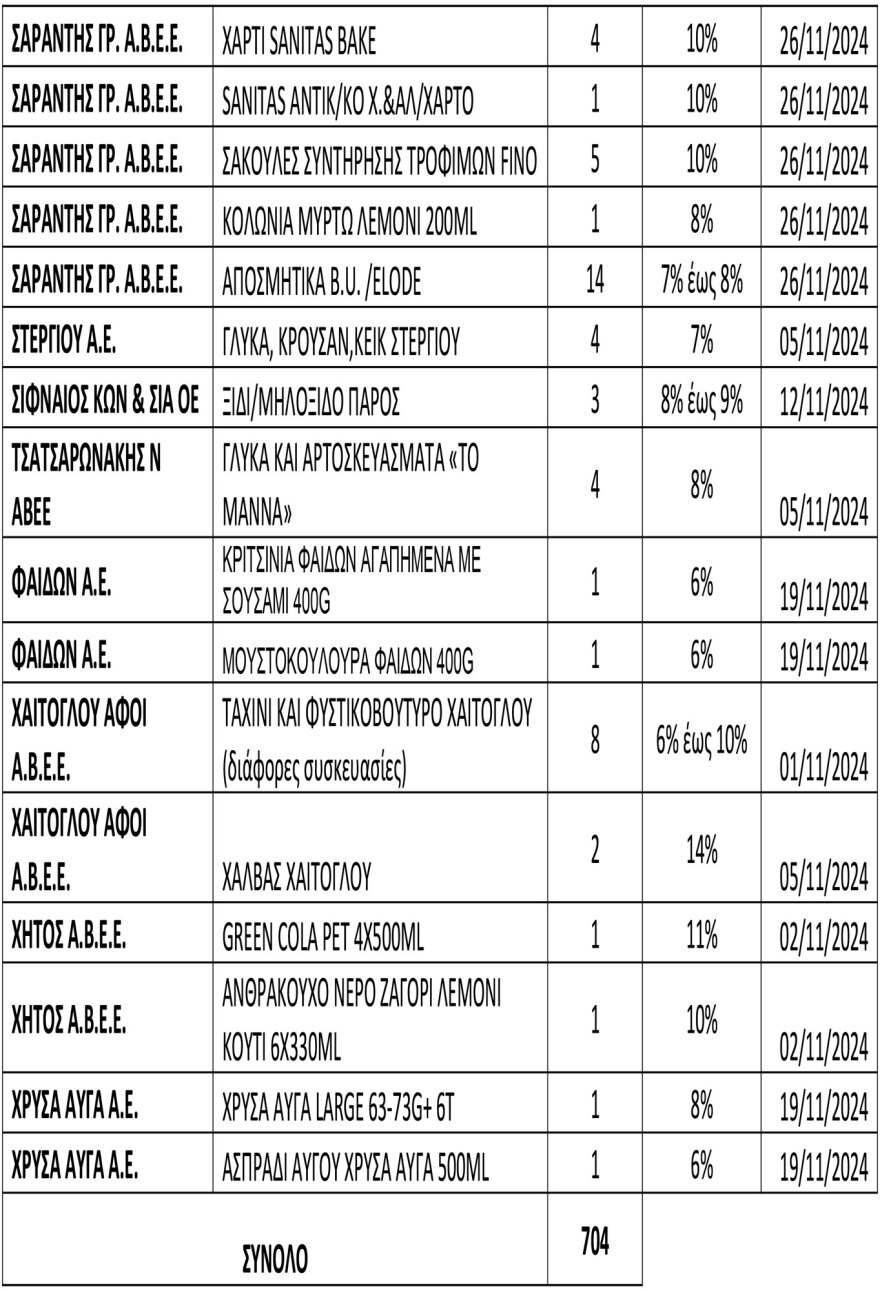 Νέα λίστα με μειωμένες τιμές σε 704 προϊόντα στα σούπερ μάρκετ