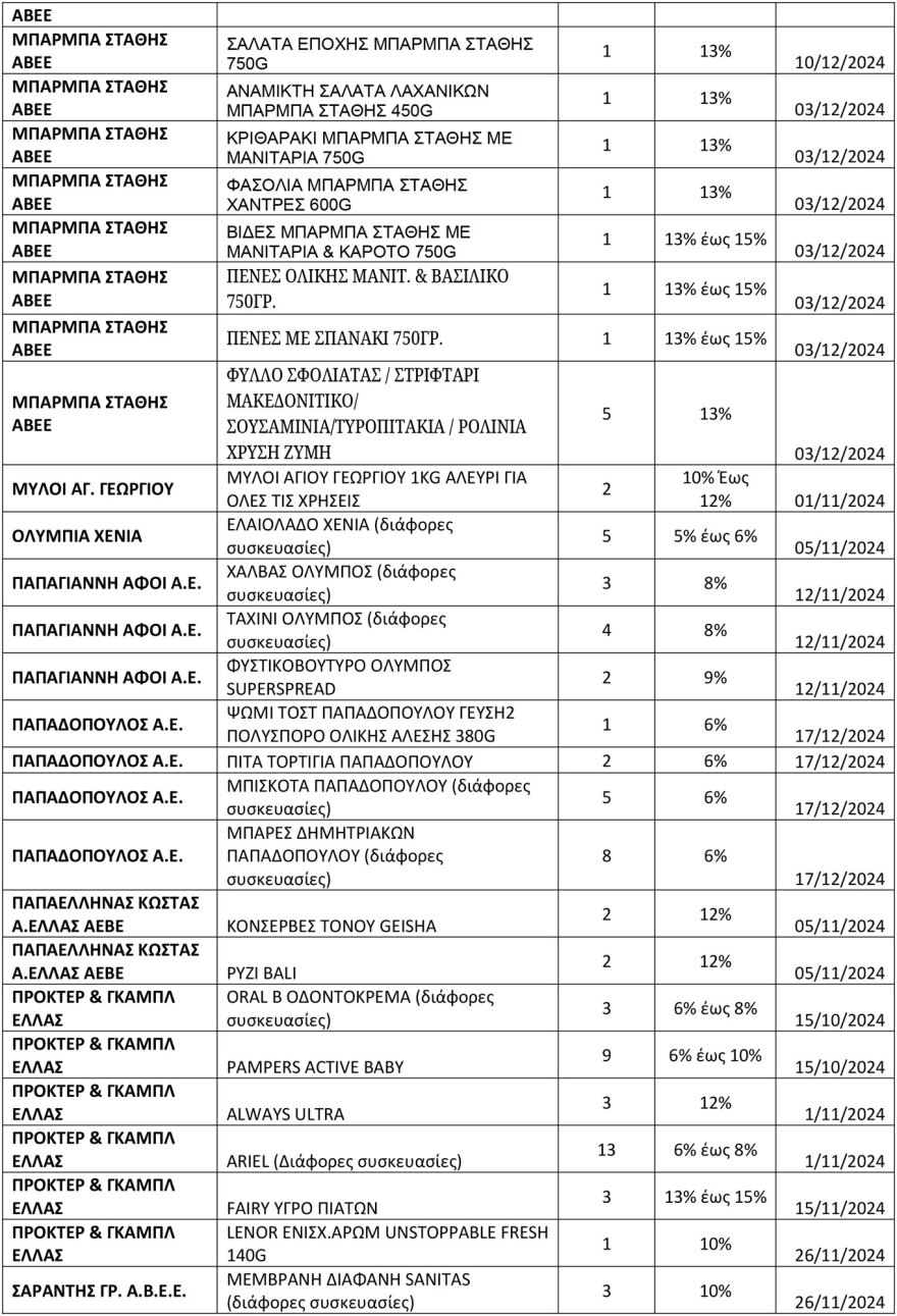 Νέα λίστα με μειωμένες τιμές σε 704 προϊόντα στα σούπερ μάρκετ