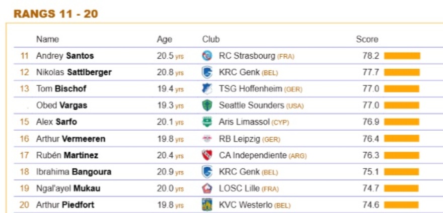 Άρης Λεμεσού: Ο Σαρφό 15ος καλύτερος Κ21 στην θέση του ανά τον κόσμο!