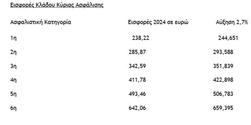 Οι 8 αλλαγές σε μισθούς και συντάξεις για το 2025 - Ο νέος «χάρτης» για μισθωτούς και ελεύθερους επαγγελματίες