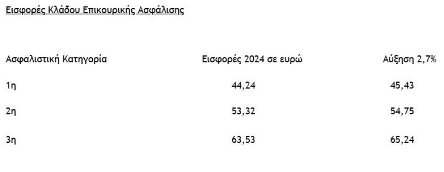 Οι 8 αλλαγές σε μισθούς και συντάξεις για το 2025 - Ο νέος «χάρτης» για μισθωτούς και ελεύθερους επαγγελματίες