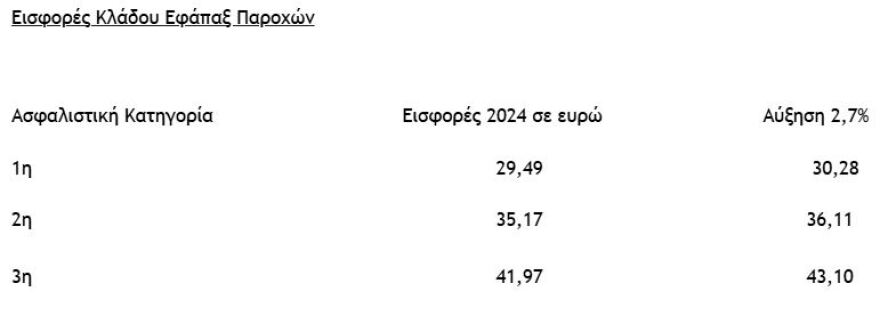 Οι 8 αλλαγές σε μισθούς και συντάξεις για το 2025 - Ο νέος «χάρτης» για μισθωτούς και ελεύθερους επαγγελματίες