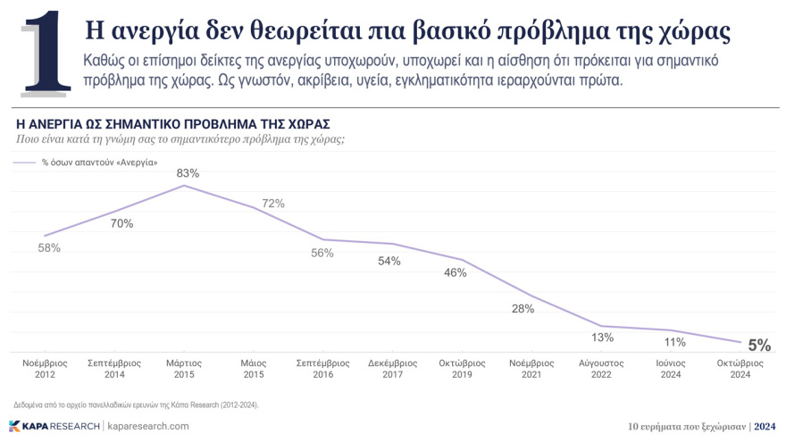 Κάπα Research: Τα ευρήματα που ξεχώρισαν το 2024 – Η ανεργία, το brain gain, η οικονομία και η αποχή στις ευρωεκλογές