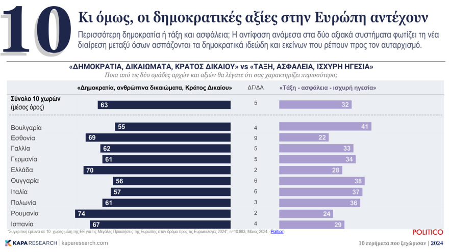 Κάπα Research: Τα ευρήματα που ξεχώρισαν το 2024 – Η ανεργία, το brain gain, η οικονομία και η αποχή στις ευρωεκλογές