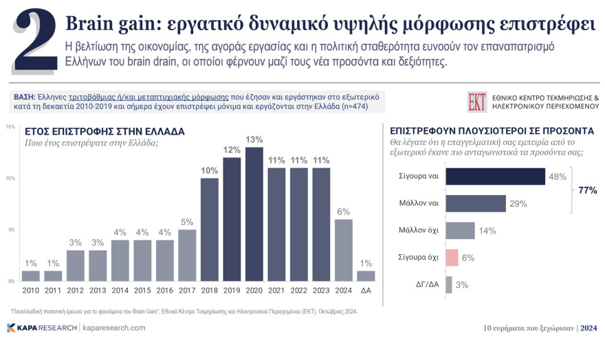 Κάπα Research: Τα ευρήματα που ξεχώρισαν το 2024 – Η ανεργία, το brain gain, η οικονομία και η αποχή στις ευρωεκλογές