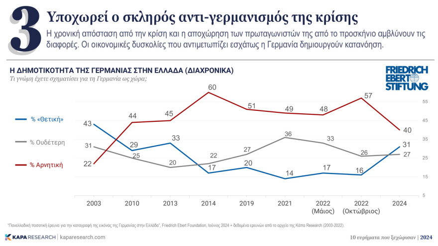 Κάπα Research: Τα ευρήματα που ξεχώρισαν το 2024 – Η ανεργία, το brain gain, η οικονομία και η αποχή στις ευρωεκλογές