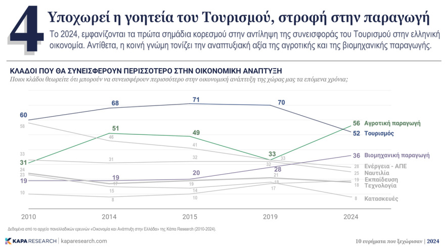 Κάπα Research: Τα ευρήματα που ξεχώρισαν το 2024 – Η ανεργία, το brain gain, η οικονομία και η  αποχή στις ευρωεκλογές