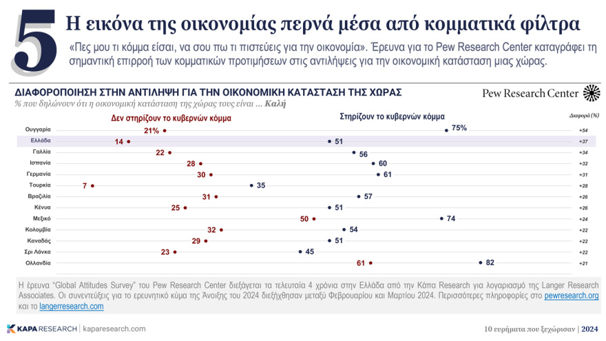 Κάπα Research: Τα ευρήματα που ξεχώρισαν το 2024 – Η ανεργία, το brain gain, η οικονομία και η  αποχή στις ευρωεκλογές