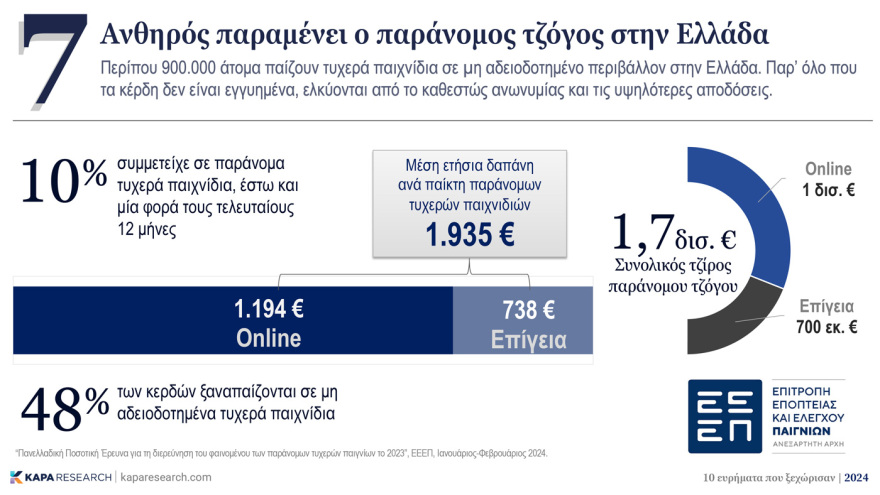 Κάπα Research: Τα ευρήματα που ξεχώρισαν το 2024 – Η ανεργία, το brain gain, η οικονομία και η  αποχή στις ευρωεκλογές