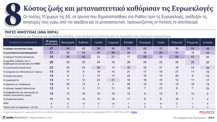 Κάπα Research: Τα ευρήματα που ξεχώρισαν το 2024 – Η ανεργία, το brain gain, η οικονομία και η  αποχή στις ευρωεκλογές