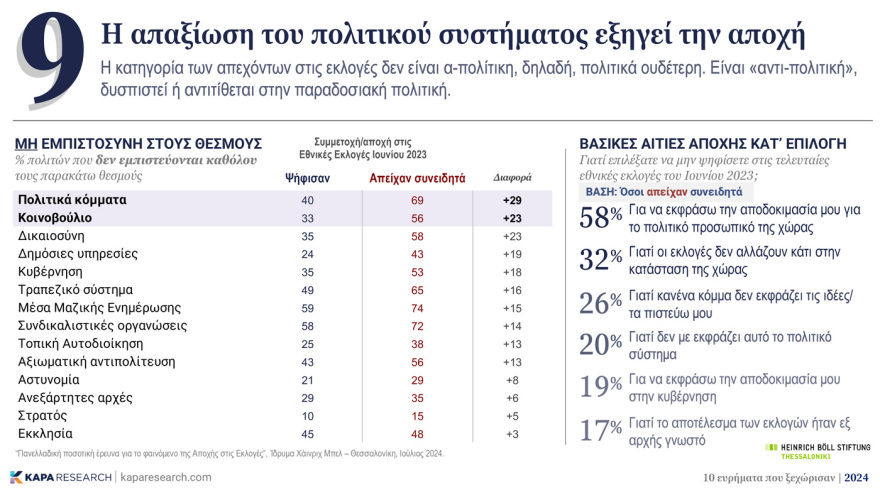 Κάπα Research: Τα ευρήματα που ξεχώρισαν το 2024 – Η ανεργία, το brain gain, η οικονομία και η  αποχή στις ευρωεκλογές