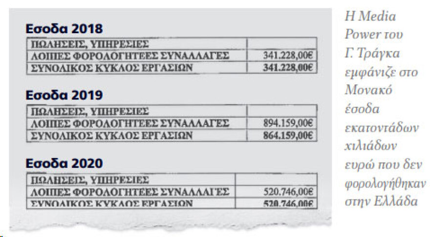 Η ΑΑΔΕ ζητάει €8,3 εκατ. από τη Μαρία και τον Γιάννη Τράγκα - Η επίσημη έκθεση καταλογισμού