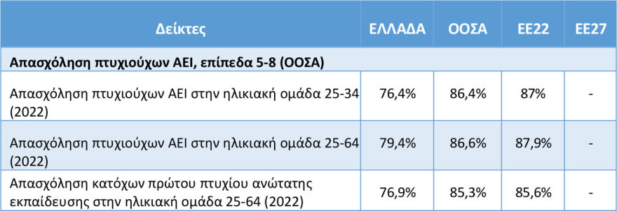 Τι αποκαλύπτει έρευνα για τους πτυχιούχους στην Ελλάδα και την αγορά εργασίας