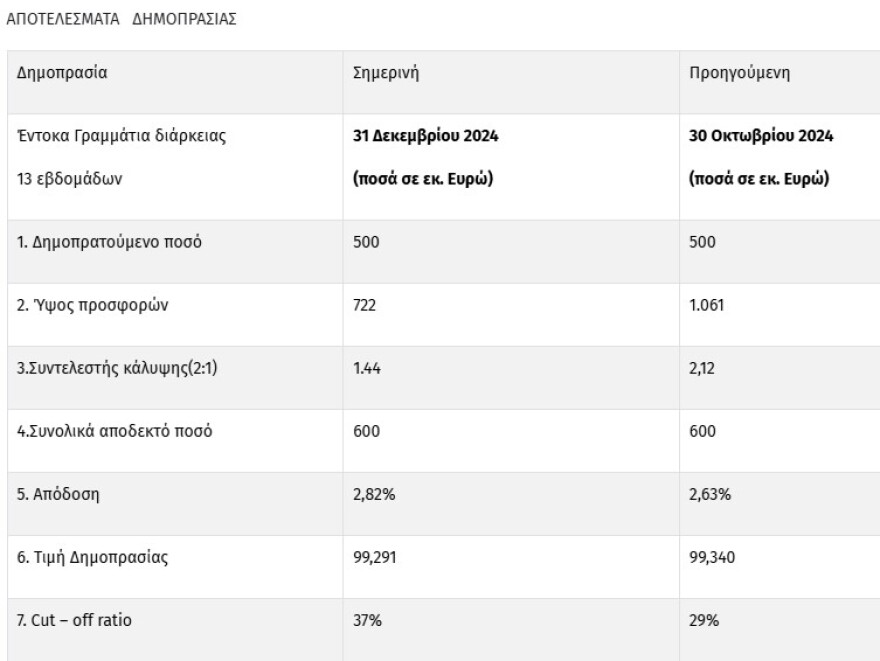 ΟΔΔΗΧ: Αυξημένη στο 2,82% η απόδοση των τρίμηνων εντόκων γραμματίων