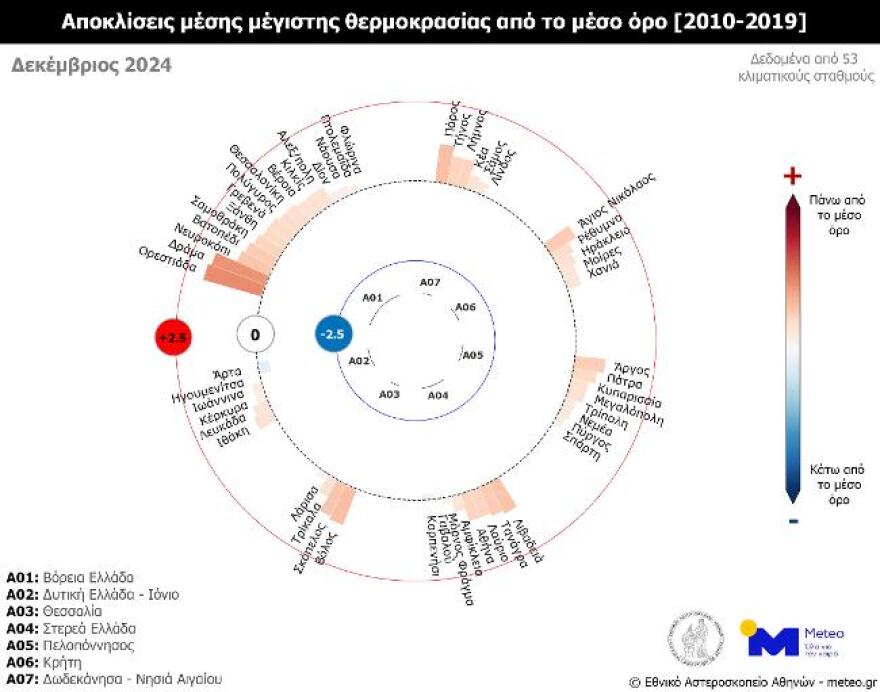 Καιρός: Πάνω από τα κανονικά για την εποχή επίπεδα η θερμοκρασία τον Δεκέμβριο