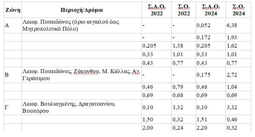 Αντικειμενικές αξίες: Αλλάζουν σε Ελληνικό, Γλυφάδα και Άλιμο ανάλογα με τον δρόμο και τη... θέα