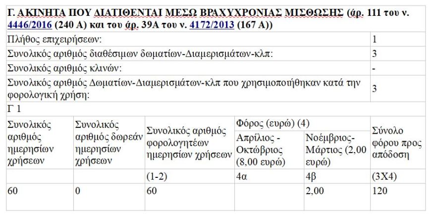 Airbnb: Όλοι οι «κόφτες» και τα SOS της εφορίας για τις βραχυχρόνιες μισθώσεις σε 52 ερωτήσεις και απαντήσεις