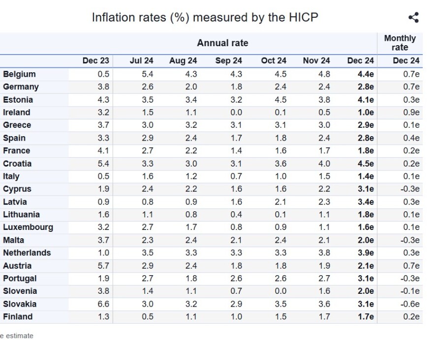 Eurostat: Οριακή επιβράδυνση του πληθωρισμού τον Δεκέμβριο στο 2,9% στην Ελλάδα – Στο 2,4% στην Ευρωζώνη