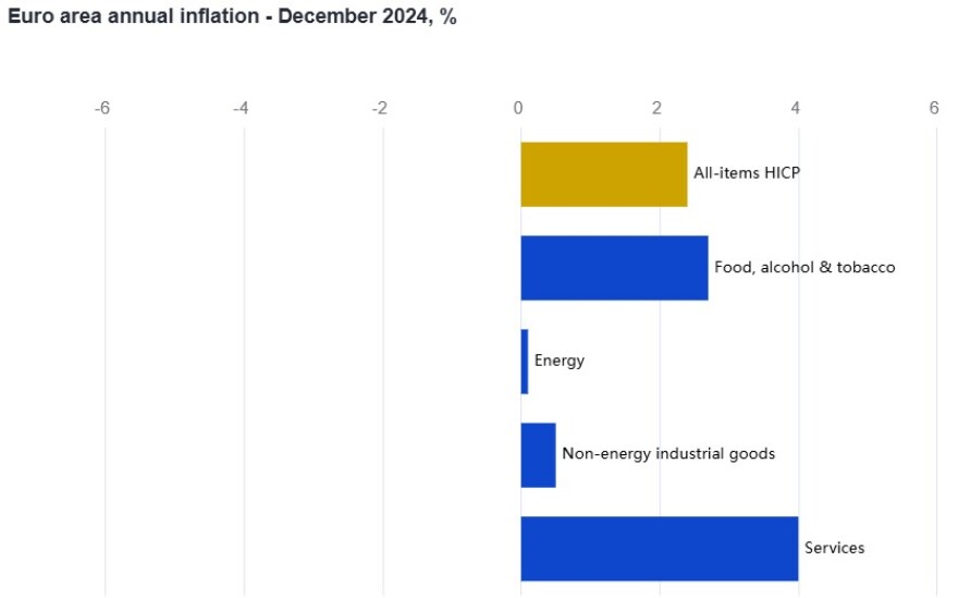 Eurostat: Οριακή επιβράδυνση του πληθωρισμού τον Δεκέμβριο στο 2,9% στην Ελλάδα – Στο 2,4% στην Ευρωζώνη