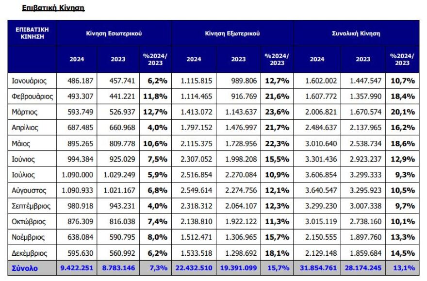 Αεροδρόμιο «Ελ. Βενιζέλος»: 31,85 εκατ. επιβάτες ταξίδεψαν το 2024 – Αύξηση 13,1% της επιβατικής κίνησης