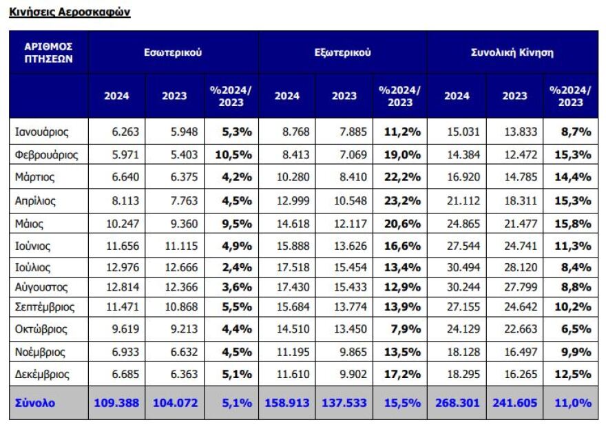 Αεροδρόμιο «Ελ. Βενιζέλος»: 31,85 εκατ. επιβάτες ταξίδεψαν το 2024 – Αύξηση 13,1% της επιβατικής κίνησης