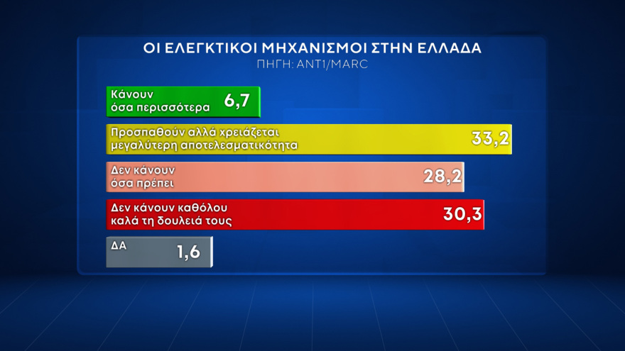 Δημοσκόπηση Marc: Άνοδος ΝΔ, πτώση ΠΑΣΟΚ, τρίτο κόμμα ο ΣΥΡΙΖΑ, δεκακομματική Βουλή