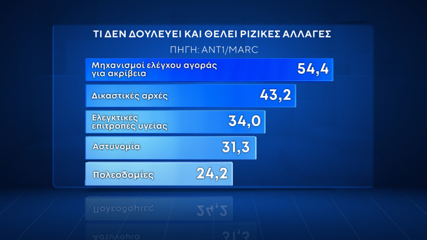 Δημοσκόπηση Marc: Άνοδος ΝΔ, πτώση ΠΑΣΟΚ, τρίτο κόμμα ο ΣΥΡΙΖΑ, δεκακομματική Βουλή