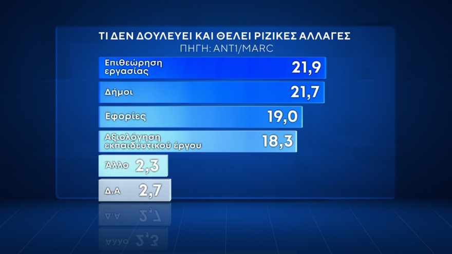 Δημοσκόπηση Marc: Άνοδος ΝΔ, πτώση ΠΑΣΟΚ, τρίτο κόμμα ο ΣΥΡΙΖΑ, δεκακομματική Βουλή