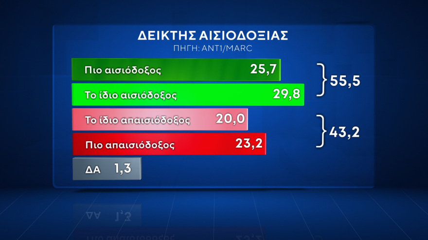 Δημοσκόπηση Marc: Άνοδος ΝΔ, πτώση ΠΑΣΟΚ, τρίτο κόμμα ο ΣΥΡΙΖΑ, δεκακομματική Βουλή