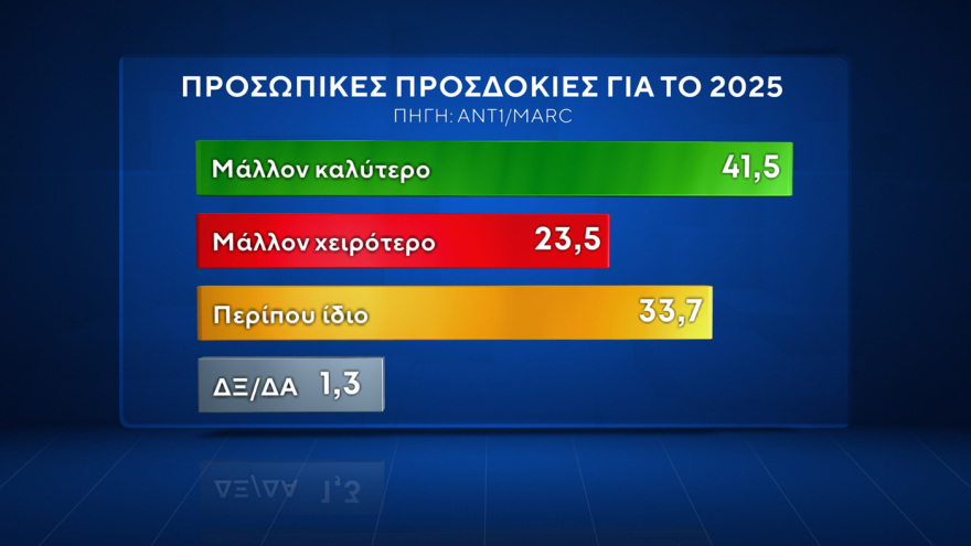 Δημοσκόπηση Marc: Άνοδος ΝΔ, πτώση ΠΑΣΟΚ, τρίτο κόμμα ο ΣΥΡΙΖΑ, δεκακομματική Βουλή