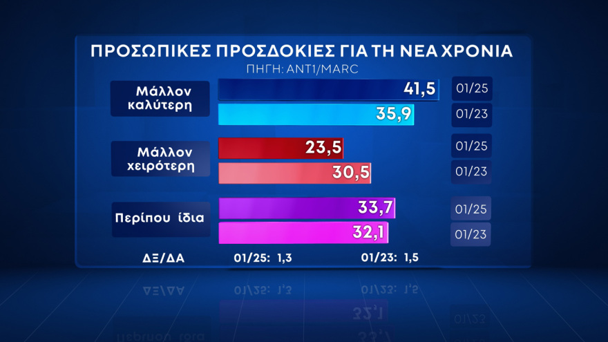 Δημοσκόπηση Marc: Άνοδος ΝΔ, πτώση ΠΑΣΟΚ, τρίτο κόμμα ο ΣΥΡΙΖΑ, δεκακομματική Βουλή