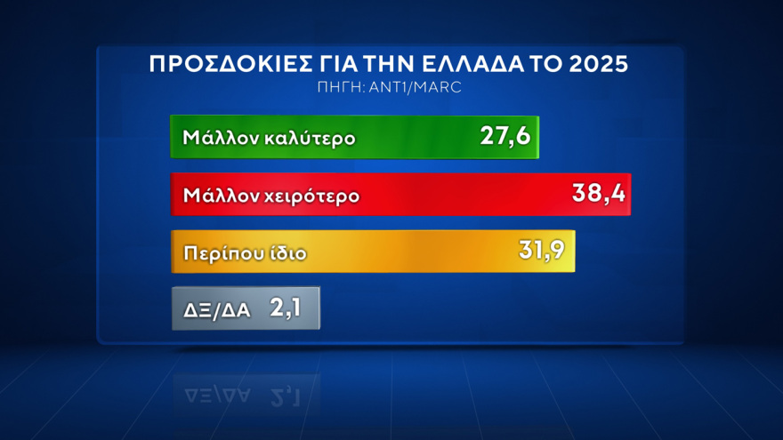 Δημοσκόπηση Marc: Άνοδος ΝΔ, πτώση ΠΑΣΟΚ, τρίτο κόμμα ο ΣΥΡΙΖΑ, δεκακομματική Βουλή