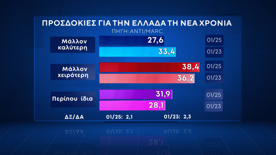 Δημοσκόπηση Marc: Άνοδος ΝΔ, πτώση ΠΑΣΟΚ, τρίτο κόμμα ο ΣΥΡΙΖΑ, δεκακομματική Βουλή