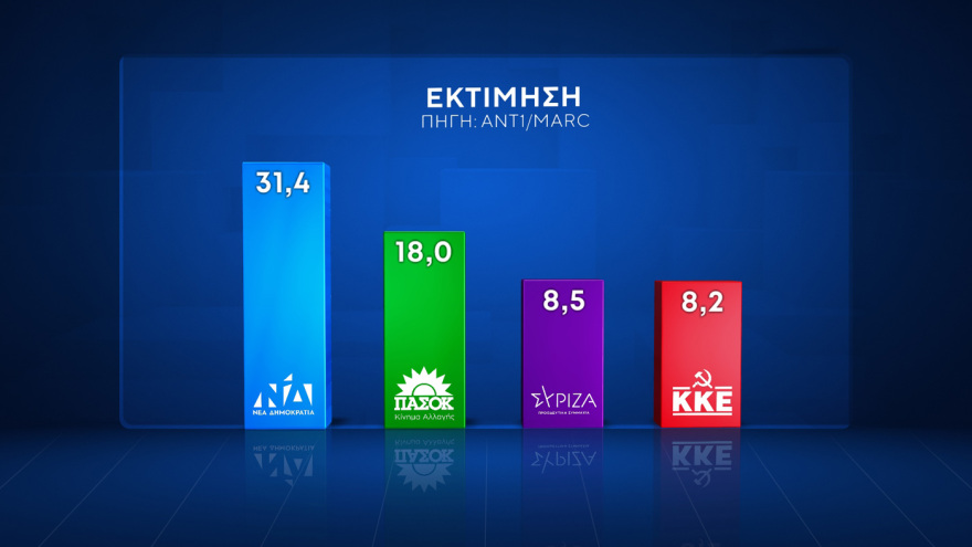 Δημοσκόπηση Marc: Άνοδος ΝΔ, πτώση ΠΑΣΟΚ, τρίτο κόμμα ο ΣΥΡΙΖΑ, δεκακομματική Βουλή