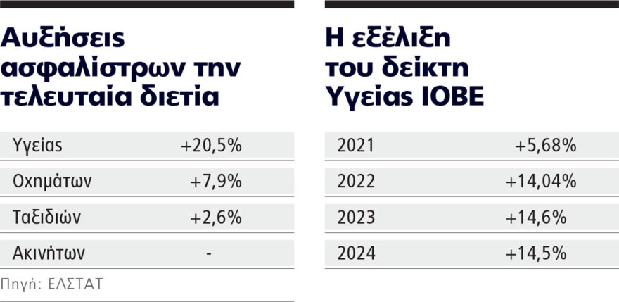 Μύλος με τις ασφαλιστικές εταιρείες: Το ράλι τιμών στα συμβόλαια και η παρέμβαση της κυβέρνησης