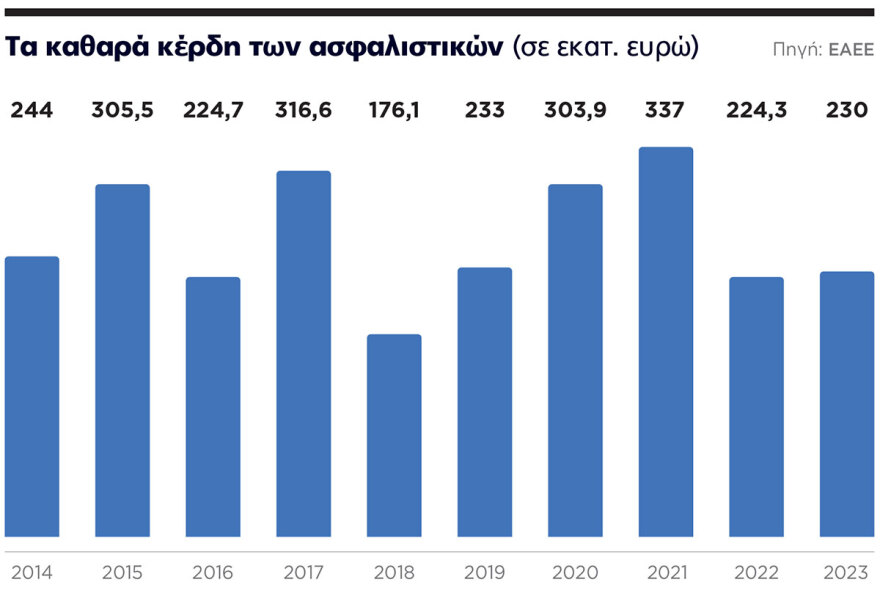 Μύλος με τις ασφαλιστικές εταιρείες: Το ράλι τιμών στα συμβόλαια και η παρέμβαση της κυβέρνησης