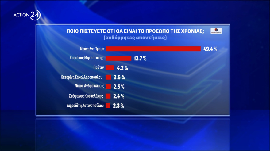  Opinion Poll: Στο 30,8% η ΝΔ, διευρύνει τη διαφορά από το ΠΑΣΟΚ, πέμπτος ο ΣΥΡΙΖΑ, οκτακομματική Βουλή