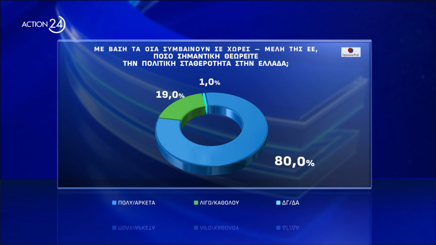  Opinion Poll: Στο 30,8% η ΝΔ, διευρύνει τη διαφορά από το ΠΑΣΟΚ, πέμπτος ο ΣΥΡΙΖΑ, οκτακομματική Βουλή