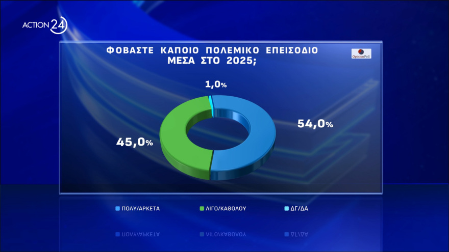  Opinion Poll: Στο 30,8% η ΝΔ, διευρύνει τη διαφορά από το ΠΑΣΟΚ, πέμπτος ο ΣΥΡΙΖΑ, οκτακομματική Βουλή