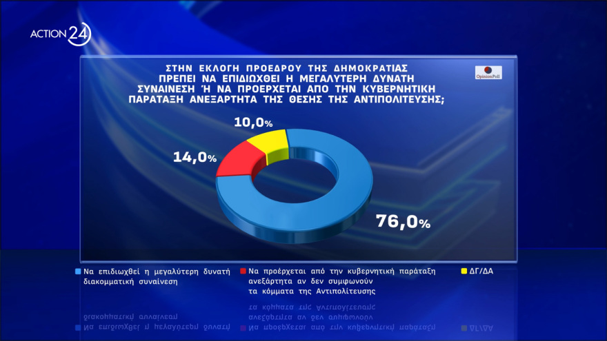  Opinion Poll: Στο 30,8% η ΝΔ, διευρύνει τη διαφορά από το ΠΑΣΟΚ, πέμπτος ο ΣΥΡΙΖΑ, οκτακομματική Βουλή