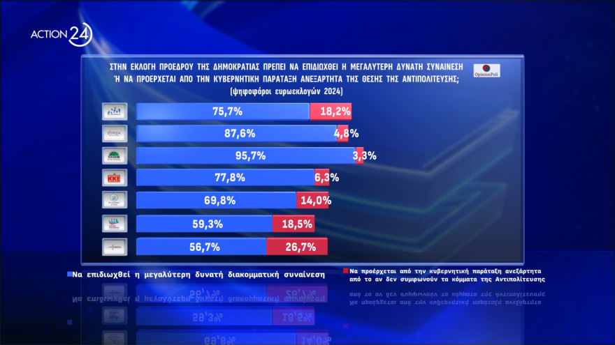  Opinion Poll: Στο 30,8% η ΝΔ, διευρύνει τη διαφορά από το ΠΑΣΟΚ, πέμπτος ο ΣΥΡΙΖΑ, οκτακομματική Βουλή