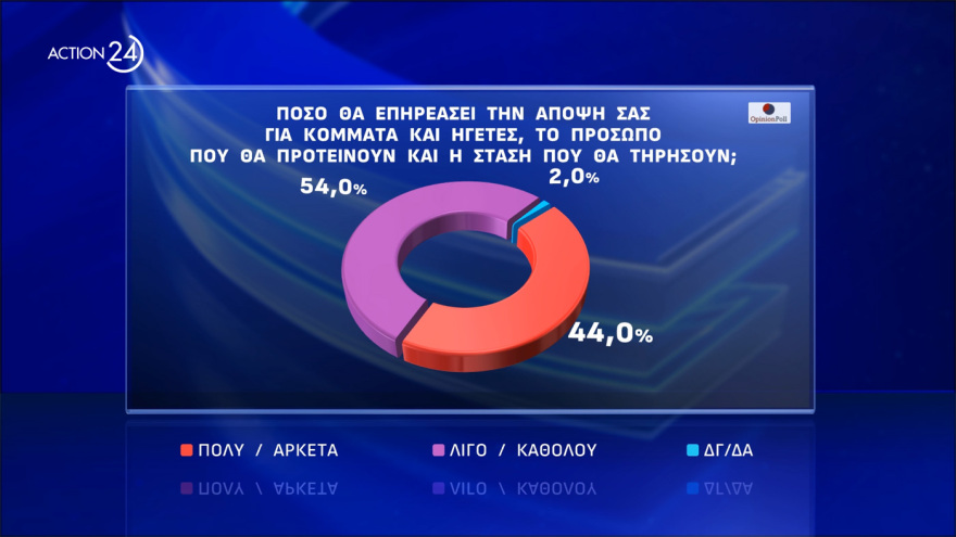  Opinion Poll: Στο 30,8% η ΝΔ, διευρύνει τη διαφορά από το ΠΑΣΟΚ, πέμπτος ο ΣΥΡΙΖΑ, οκτακομματική Βουλή