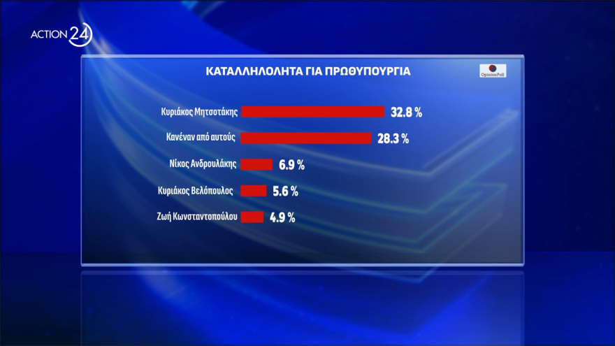  Opinion Poll: Στο 30,8% η ΝΔ, διευρύνει τη διαφορά από το ΠΑΣΟΚ, πέμπτος ο ΣΥΡΙΖΑ, οκτακομματική Βουλή