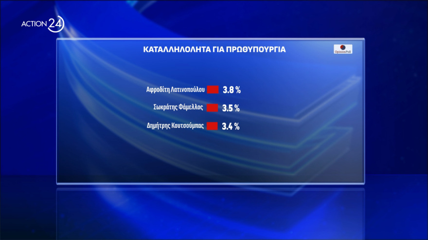  Opinion Poll: Στο 30,8% η ΝΔ, διευρύνει τη διαφορά από το ΠΑΣΟΚ, πέμπτος ο ΣΥΡΙΖΑ, οκτακομματική Βουλή