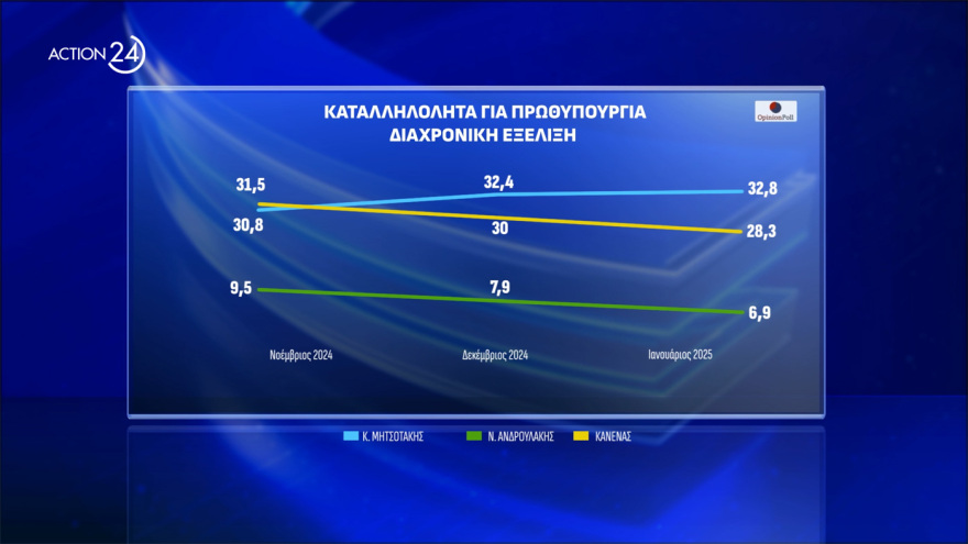  Opinion Poll: Στο 30,8% η ΝΔ, διευρύνει τη διαφορά από το ΠΑΣΟΚ, πέμπτος ο ΣΥΡΙΖΑ, οκτακομματική Βουλή